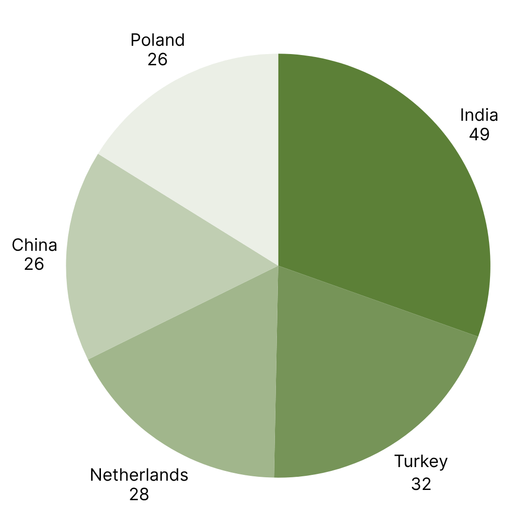 Top origin countries for EU food recalls in June 2025.png